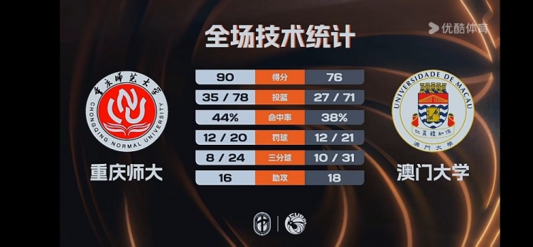乐鱼体育-🏀CUBAL-重庆师大击败澳门大学 翟乾江25+8 谭博文17+16