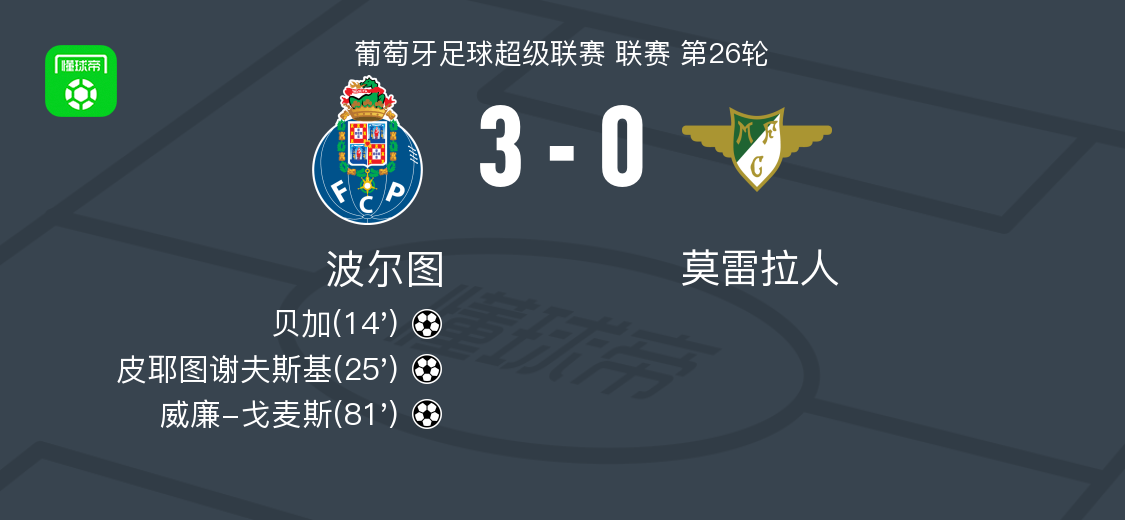 乐鱼体育官方入口-波尔图3-0大胜莫雷拉人，威廉-戈麦斯、皮耶图谢夫斯基破门